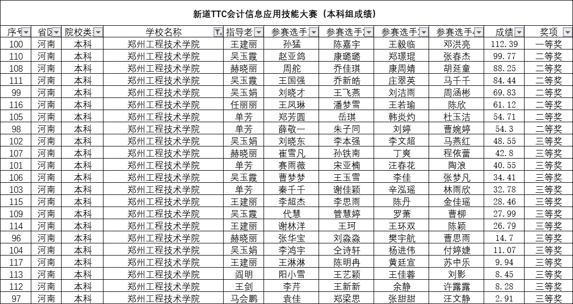 比赛成绩