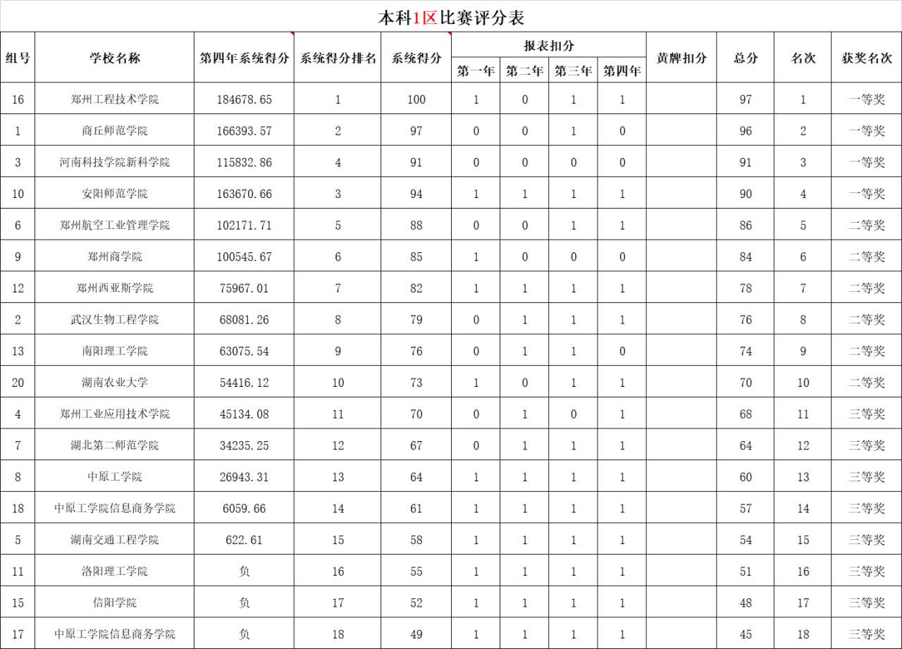 比赛成绩